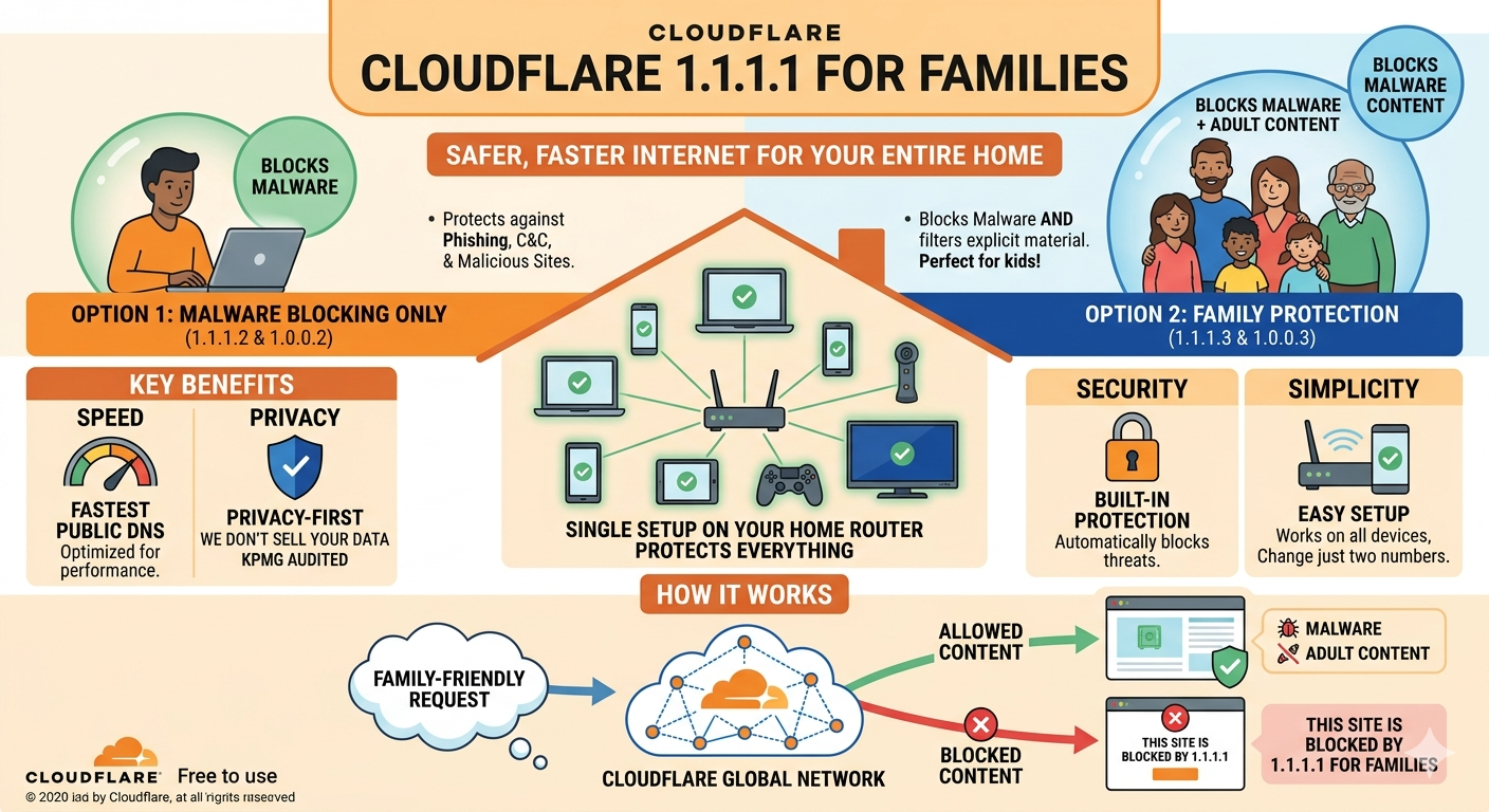 Cloudflare 1.1.1.1 for Families